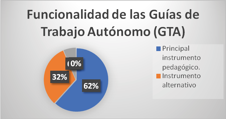 Funcionalidad de las guías
de trabajo autónomo