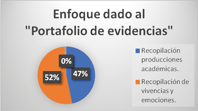 Enfoque dado al “Portafolio
de evidencias”