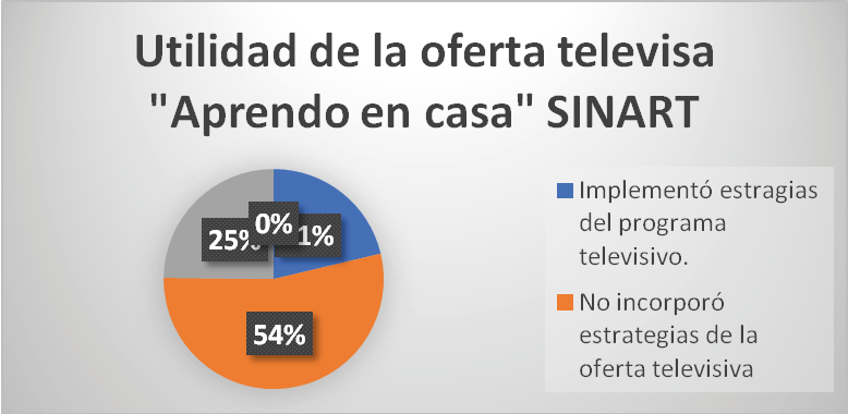Utilidad de la oferta
televisiva de SINART