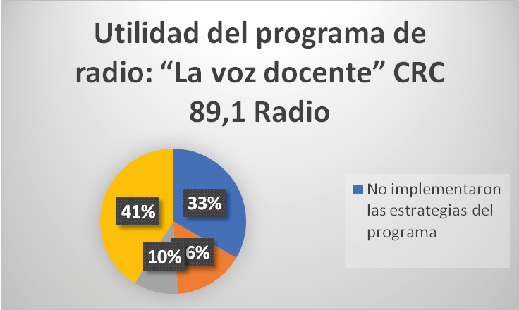 Utilidad del programa de
radio: La voz docente