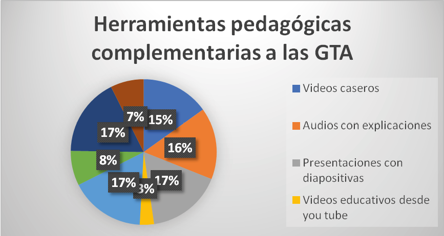 Herramientas pedagógicas
complementarias