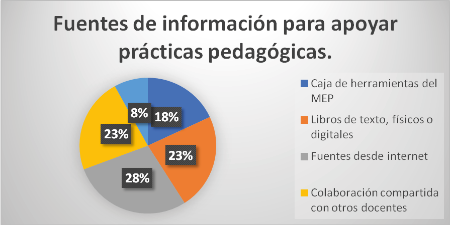 Fuentes de información de
apoyo 

 
