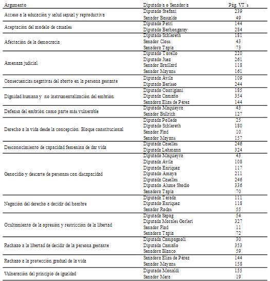 Discuros contra la legalización del
aborto que incluyen argumentos de derechos humanos, pronunciados en ambas
Cámaras del Congreso