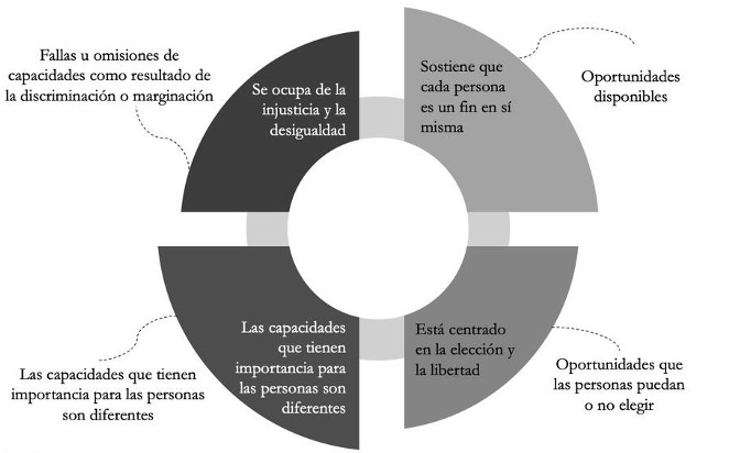 Elementos esenciales del enfoque de
capacidades