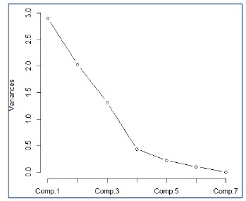 Auto-valores de componentes principales. Fuente: Generada por R de datos asignados.