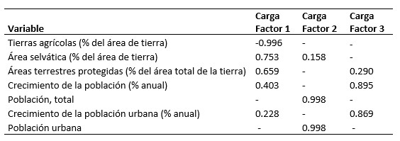 Carga de las variables para la solución factorial de 3 factores.