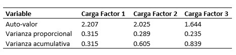 Auto-valores y varianzas para la solución factorial de 3 factores.