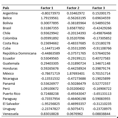 Calificaciones para la solución factorial de 3 factores.