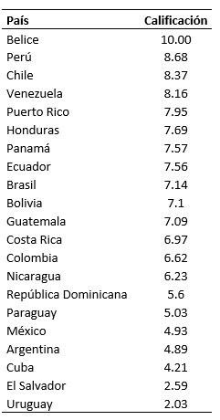 Calificaciones para la solución factorial de 3 factores, del Factor 1.