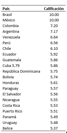 Calificaciones para la solución factorial de 3 factores, del Factor 2.