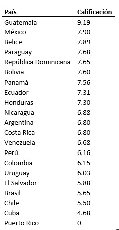 Calificaciones para la solución factorial de 3 factores, del Factor 3.