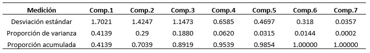 Importancia de las componentes principales de los datos de la Tabla I.