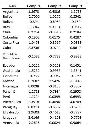 Coeficientes significativos respecto a los países en estudio.
