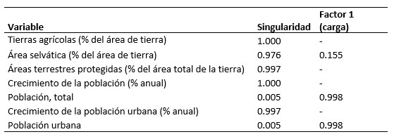 Singularidad y Carga de las variables, solución factorial de 1 factor.
