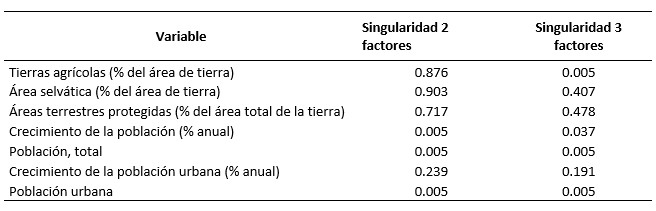 Singularidad para las soluciones factoriales de 2 y 3 factores.