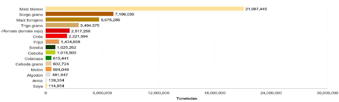 Cultivos anuales en México (Superficie sembrada, toneladas)