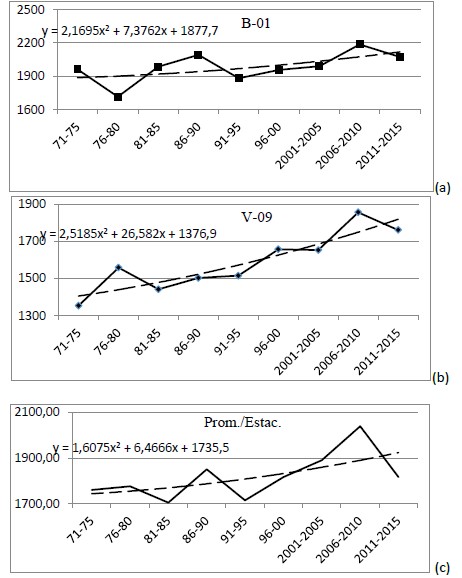 Acumulados promedios anuales (mm) por lustro para las Estaciones que se muestran (a y b) y para el conjunto de las 8 Estaciones (c). Las líneas de ajustes polinomiales se representan por líneas de guiones y cuyas ecuaciones aparecen en la parte superior de cada gráfico.