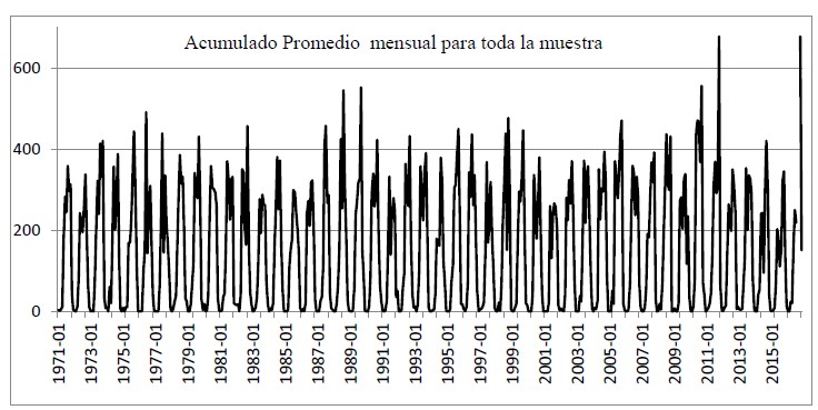Serie de tiempo de 45 años de los acumulados mensuales (mm) promedio de las 8 Estaciones