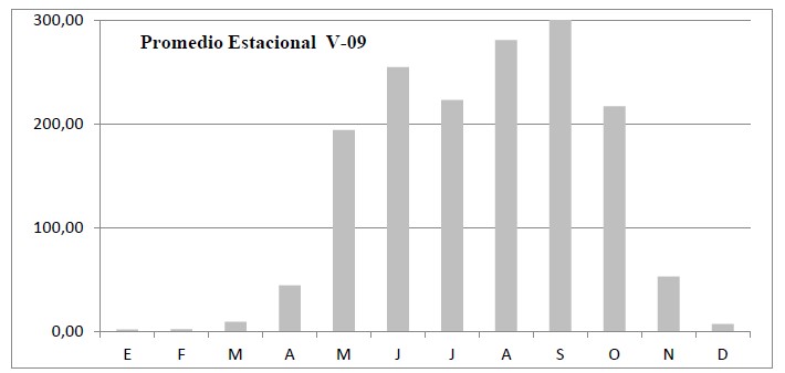 Muestra del comportamiento estaciona del promedio acumulado mensual (mm), en este caso parala V-09, las demás son muy semejantes. El resultado se obtiene de la superposición de los 45 años observados.