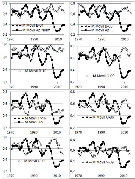 Relación temporal entre los promedios anuales (normalizados y suavizados) delíndice geomagnético Ap y los acumulados de lluvia de los meses de agosto + septiembre(normalizados y suavizados) para las 8 estaciones utilizadas.