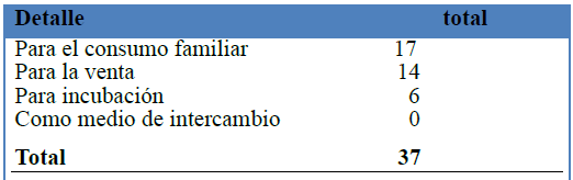 Destino que usted le
brinda a los huevos que obtienen de las gallinas