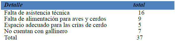 Problemas que han
tenido las protagonistas con el cumplimiento de objetivos del programa