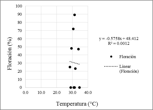 Correlación
de flor y temperatura en T. rosea.