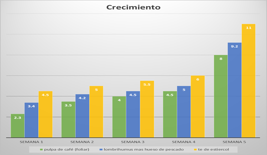 Crecimiento