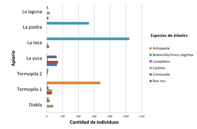 Especies de arbustos dominantes por apiario
