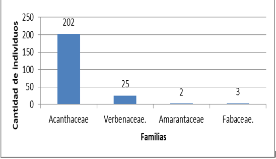 Familias
de hierbas menos dominantes