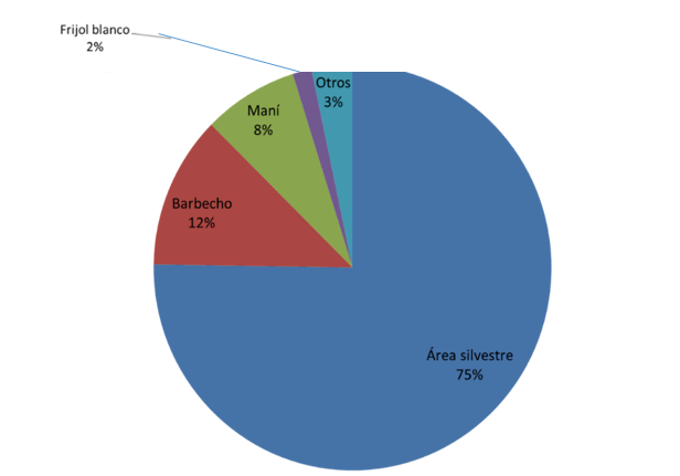 Distribución del uso de la tierra en el apiario las Diablas