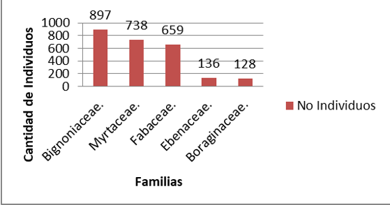 Familias arbóreas con alta dominancia