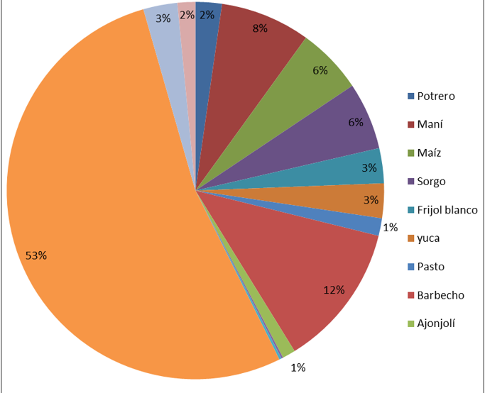 Distribución del uso de la tierra en todo el complejo volcánico Pilas - el Hoyo