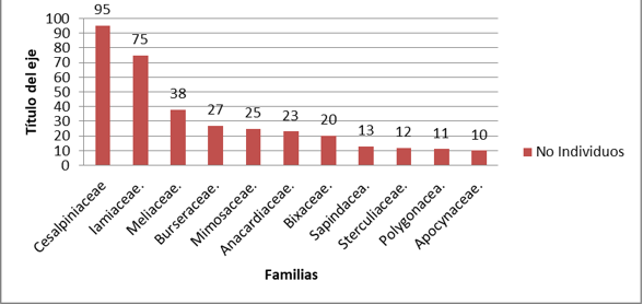 Familias de árboles con abundancia media