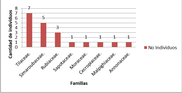 Familias de árboles con baja dominancia