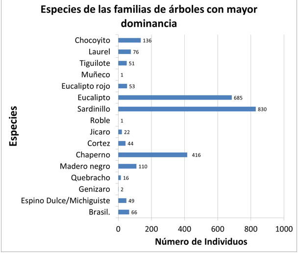 Especies de árboles con mayor dominancia