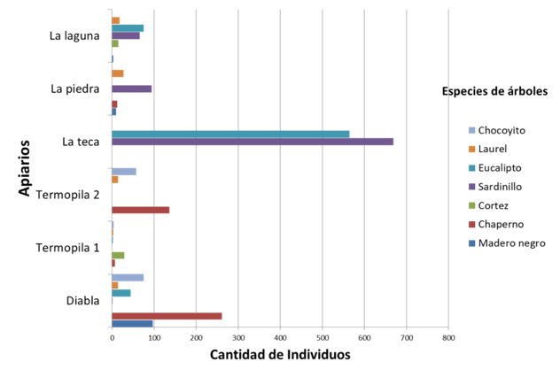 Especies
de árboles dominantes por apiario