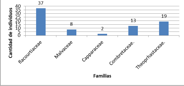 Familias de arbustos menos dominantes