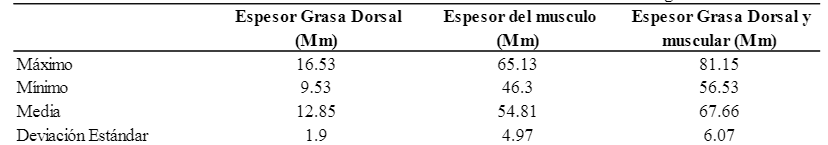 Características Estadísticas Básicas de las mediciones ultrasonográfica