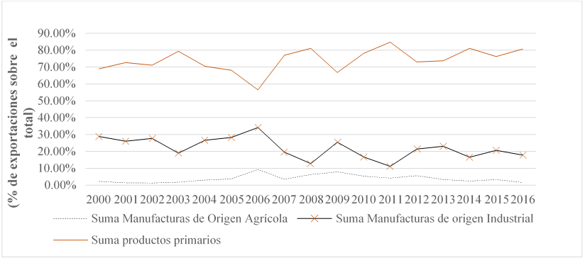Canasta exportadora. Evolución del rubro.
