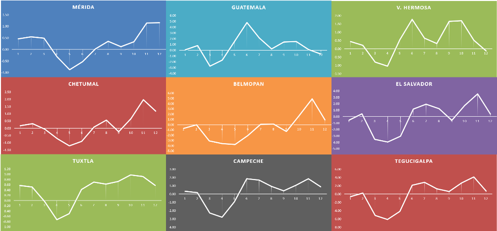 Representación gráfica de la tendencia de volatilidad de cada municipio Fuente:
elaboración propia con base en RCCDP, y CCSM4_rcp85