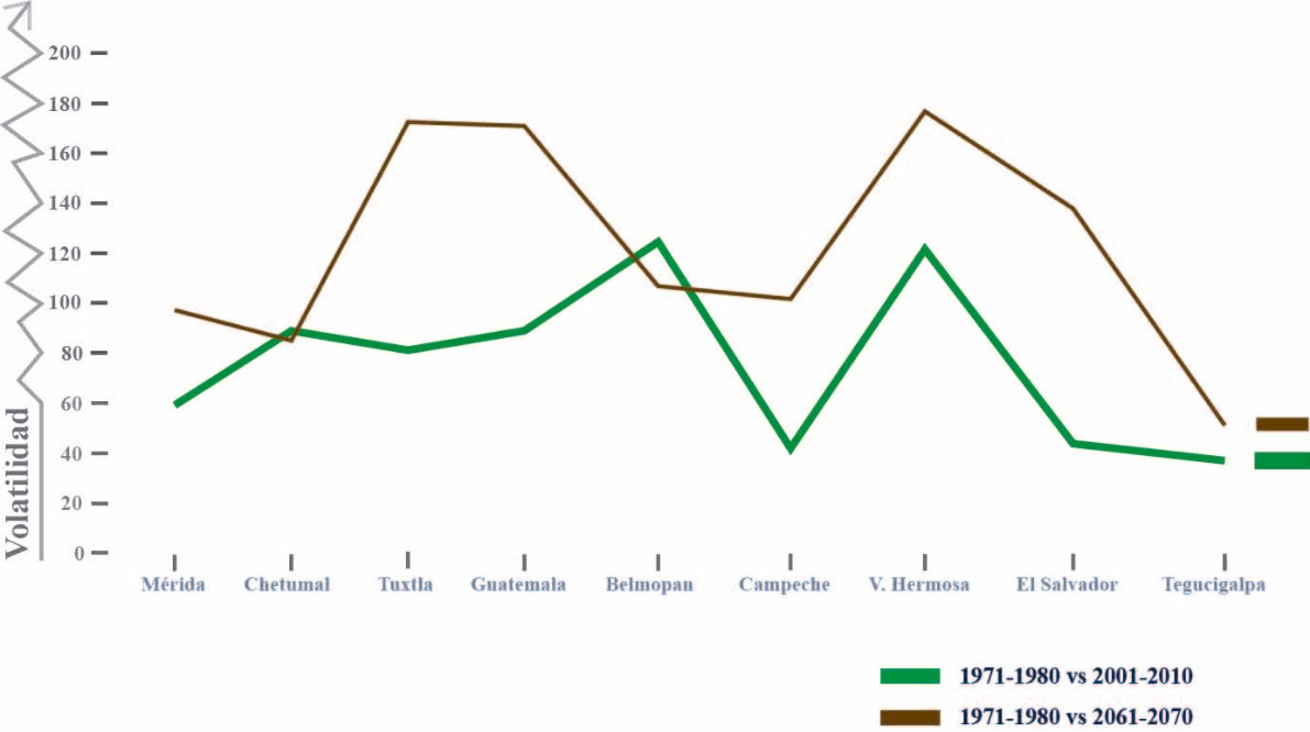 Representación gráfica de la tendencia de volatilidad de cada municipio.Fuente:
elaboración propia con base en RCCDP, y CCSM4_rcp85