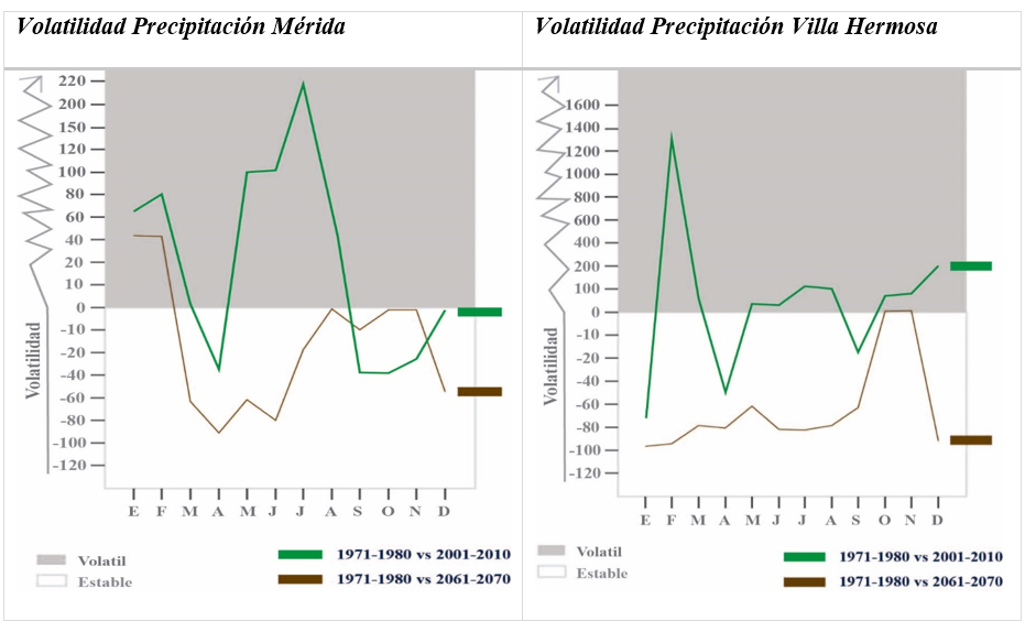 Volatilidad en la precipitación de las áreas urbanas de Mérida y Villa
Hermosa. Fuente:
elaboración propia con base en RCCDP, y CCSM4_rcp85