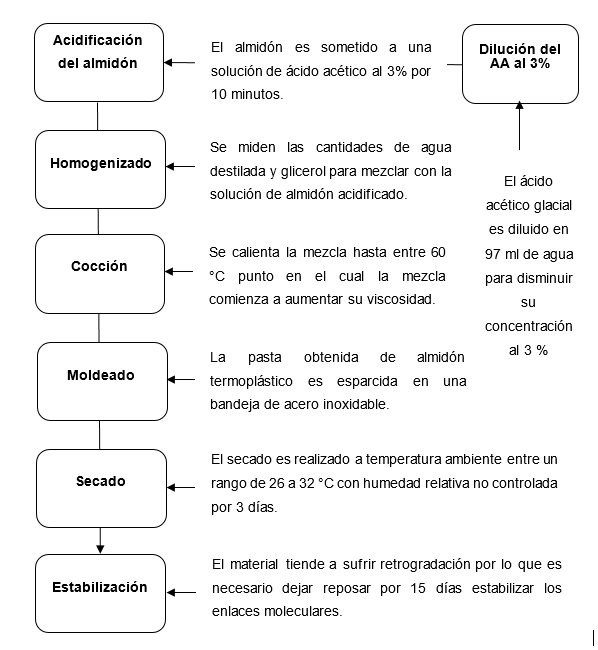 Diagrama de flujo para la elaboraci&oacute;n de
     almidones termopl&aacute;sticos