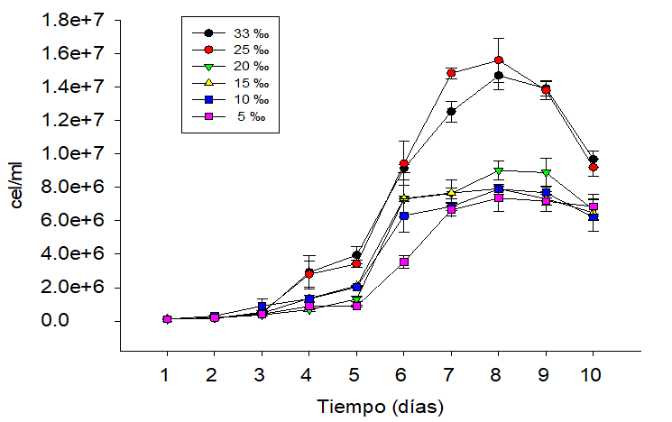 Ritmo de reproducción de Nannochloropsis oculta, cultivada con 1 ‰ F/2 Guillard y concentraciones salinas(33 ‰, 25 ‰, 20 ‰, 15 ‰, 10 ‰, 5 ‰)en un período de 10 días. 