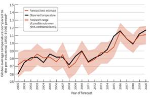 Pronóstico del
incremento global de la temperatura