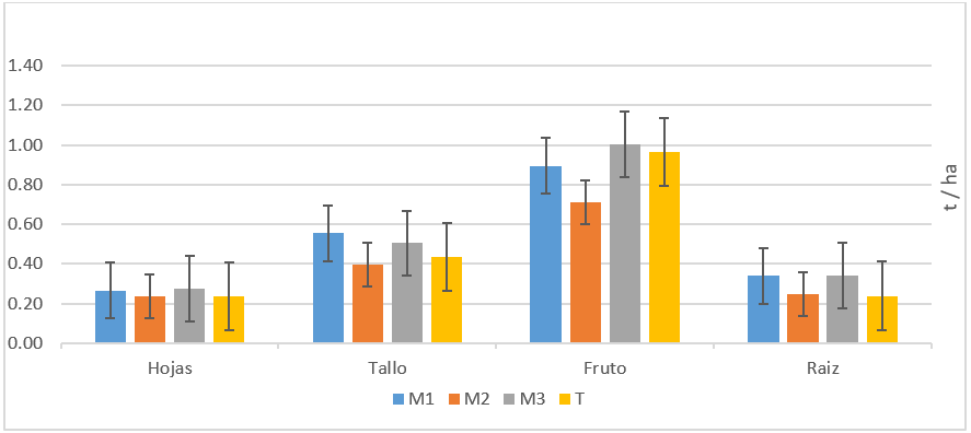 Producción
de biomasa seca con MM y con significancia del 14%.