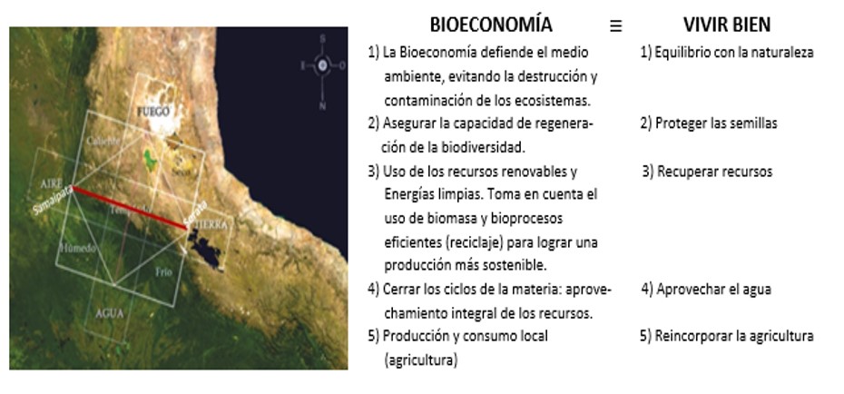 Convergencia con los 4 elementos de la naturaleza y 5 principios del vivir Bien