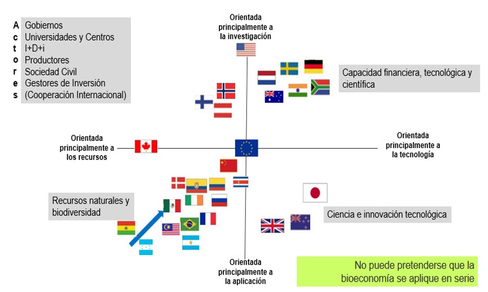 Cuatro de cuadrantes de la Bioeconomía bioterritorialidad