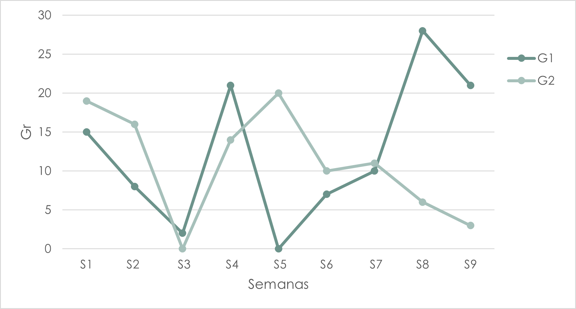 Tasa de crecimiento de
    alevines de Oreochromis niloticus sometidos en diferentes alimento multifuncional. G1= alimento
    multifuncional al 24%. G2= alimento multifuncional al 14%